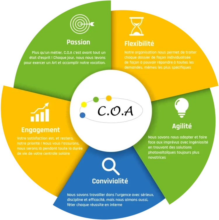 Infographie C.O.A. valeurs entreprise photovoltaïque — passion, flexibilité, agilité, engagement, convivialité.