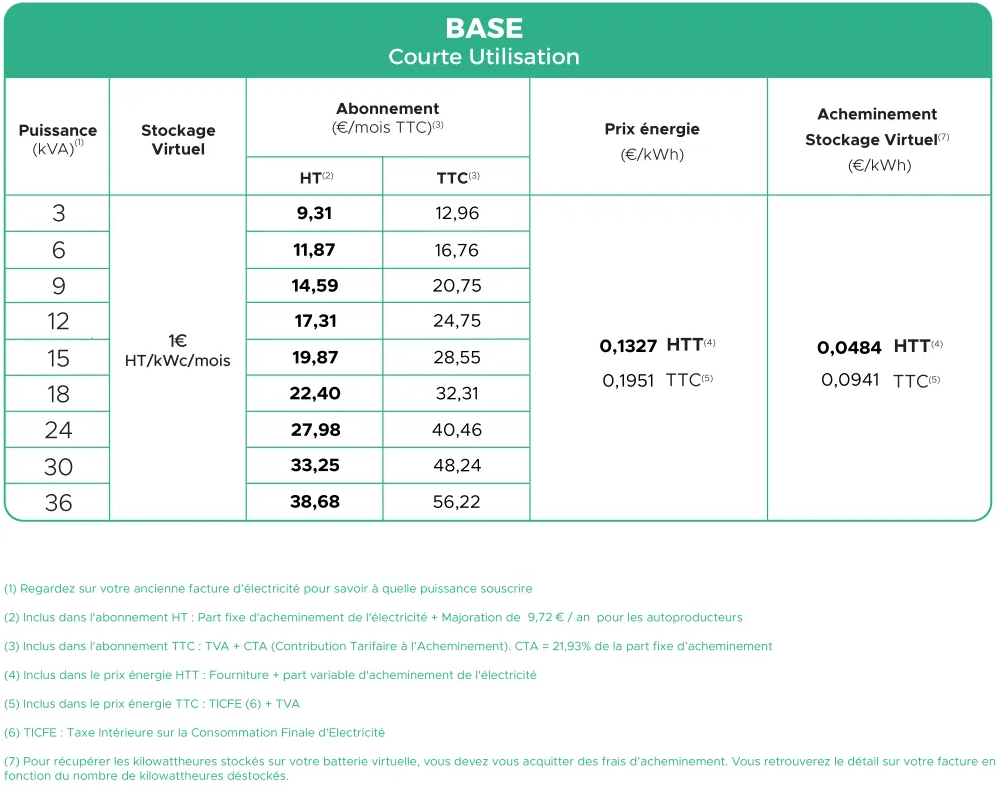 Tableau des tarifs d’abonnement électrique Base – Courte Utilisation, incluant prix de l’énergie, stockage virtuel et frais d’acheminement.