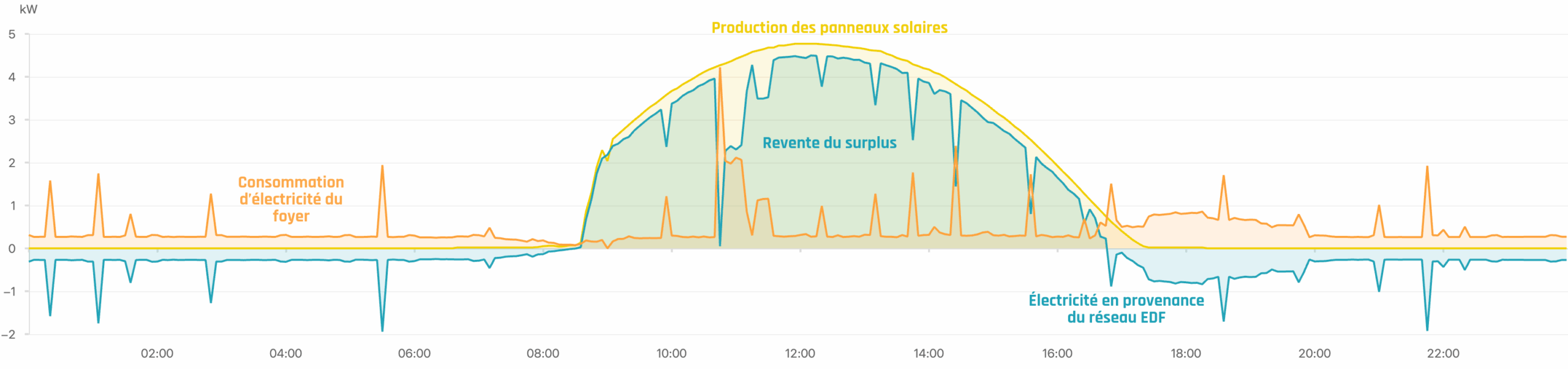 Courbe de suivi photovoltaïque illustrant la production solaire, la consommation du foyer, la revente du surplus et l’électricité provenant du réseau EDF au fil de la journée.